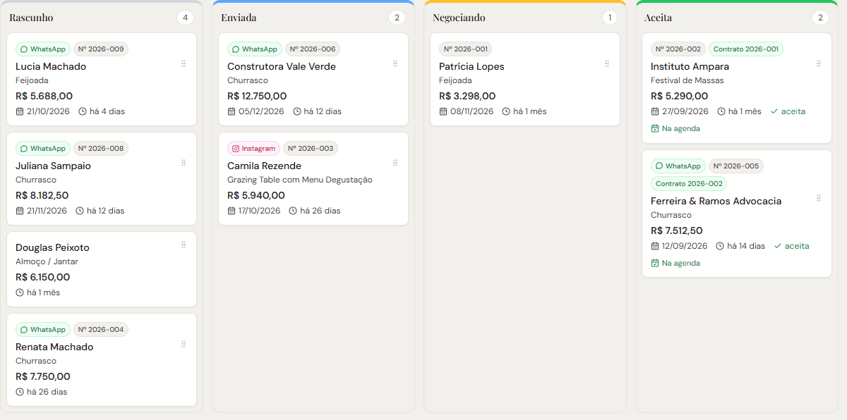 Quadro de propostas em kanban, com as colunas rascunho, enviada, negociando e aceita